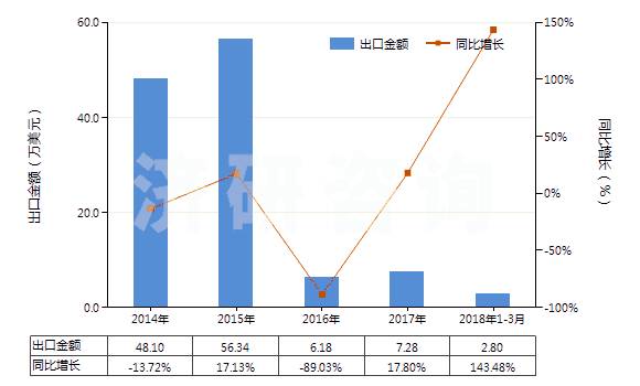 2014-2018年3月中國(guó)無水四硼酸鈉(HS28401100)出口總額及增速統(tǒng)計(jì) 2014-2018年3月中國(guó)無水四硼酸鈉(HS28401100)出口總額及增速統(tǒng)計(jì)
